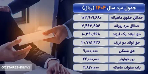ریز حقوق سال ۱۴۰۴ کارگران منتشر شد | حق مسکن و تأهل افزایش یافت ؟