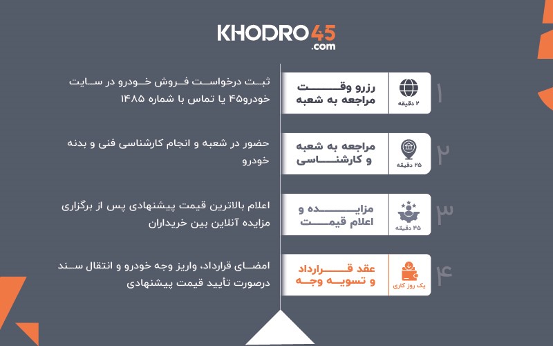 راهکار فروش آسان و مطمئن ماشین، خودرو۴۵ است