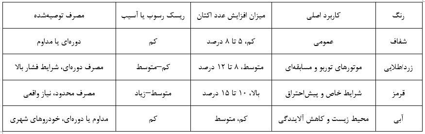 جدول مقایسه تفاوت‌های اصلی انواع رنگ‌های اکتان بوستر