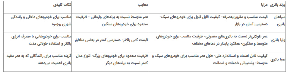 خرید باتری ماشین: راهنمای کامل و معرفی بهترین برندها جدول مقایسه مزایا و معایب باتریهای خودرو