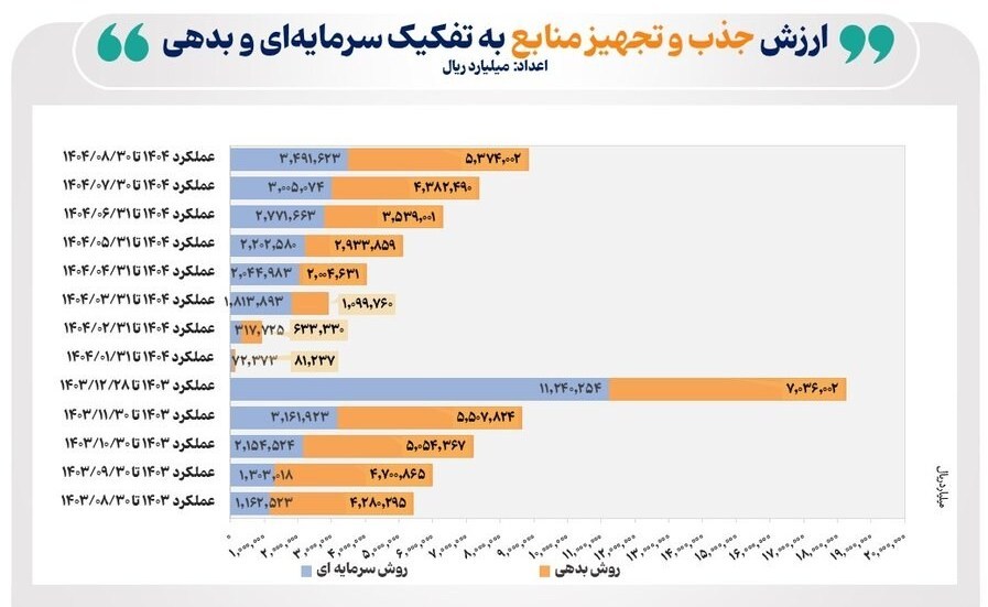 تامین مالی 886 همتی بورس در 8 ماهه امسال