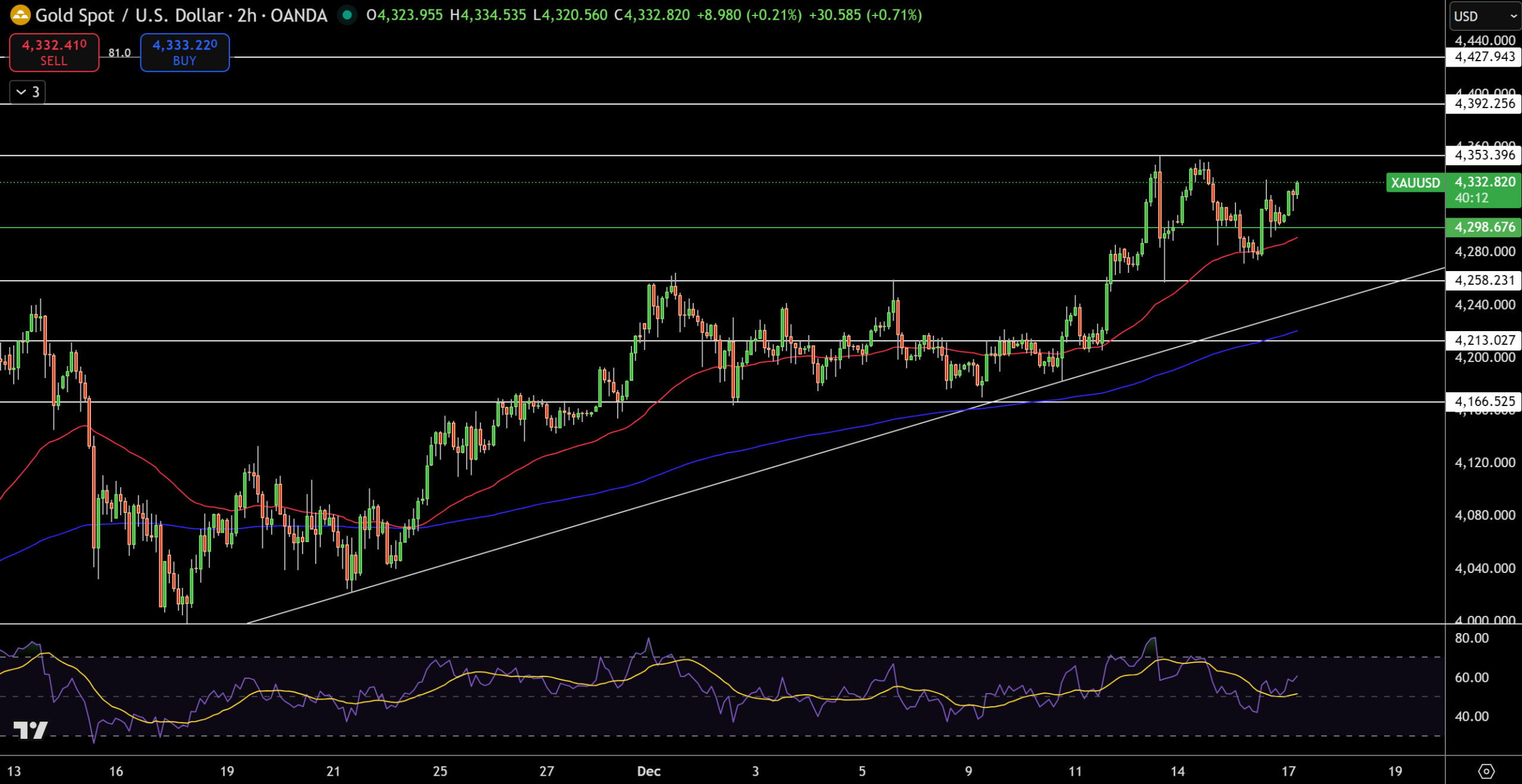 Gold – Chart