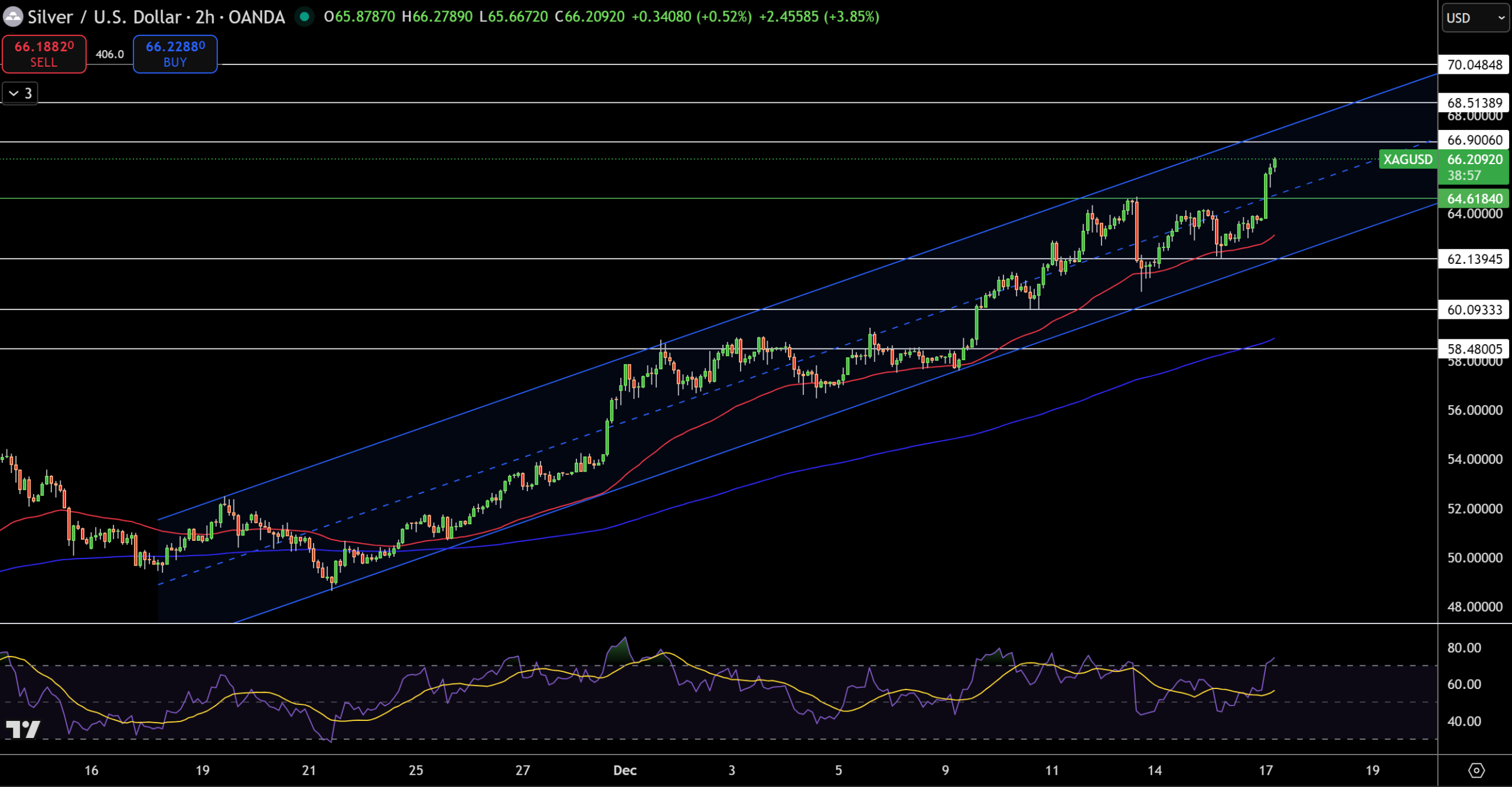 Silver – Chart
