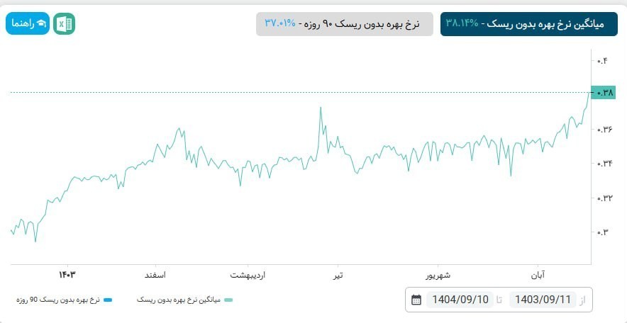 جهش تاریخی نرخ اخزا؛ میانگین بازده اوراق خزانه از 38 درصد عبور کرد بورس اوراق بهادار تهران ,