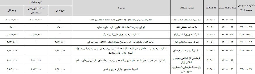 سهم وزارت میراث فرهنگی از عوارض خروج از کشور تعیین شد سهم وزارت میراث فرهنگی از عوارض خروج از کشور تعیین شد