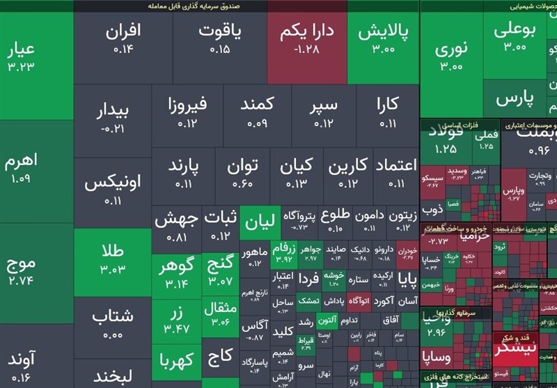 شاخص کل 10 هزار واحد بالا رفت/صندوق های طلا مثبت بازشدند