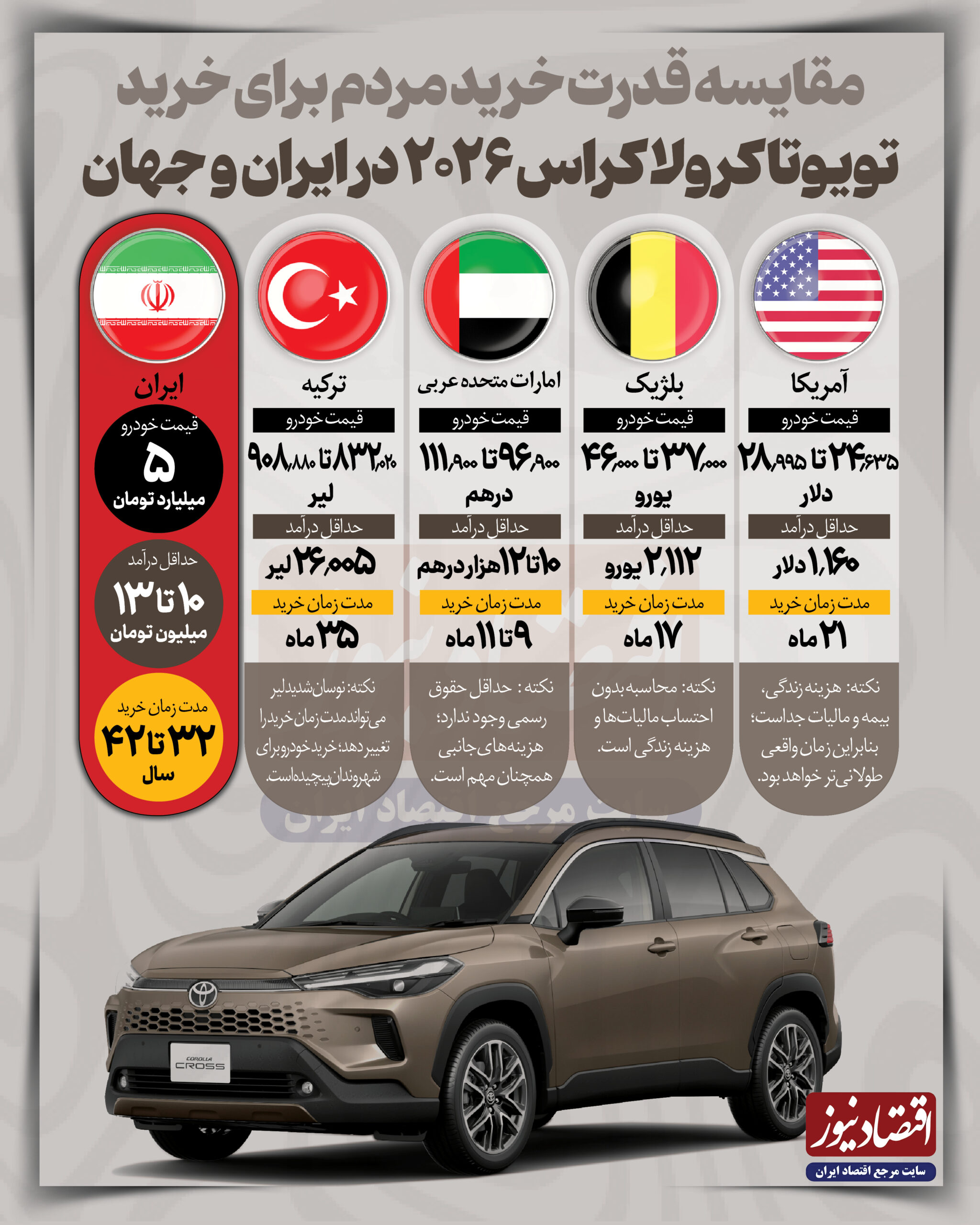 مقایسه قدرت خرید ایرانی‌ها با مردم جهان | یک کارگر آمریکایی در ۲۱ ماه کرولای ۲۰۲۶ می‌خرد و یک ایرانی در ۴۲ سال!