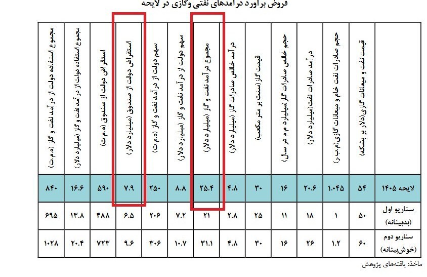درآمد دولت از صادرات نفت و گاز در سال ۱۴۰۵ چقدر خواهد بود؟