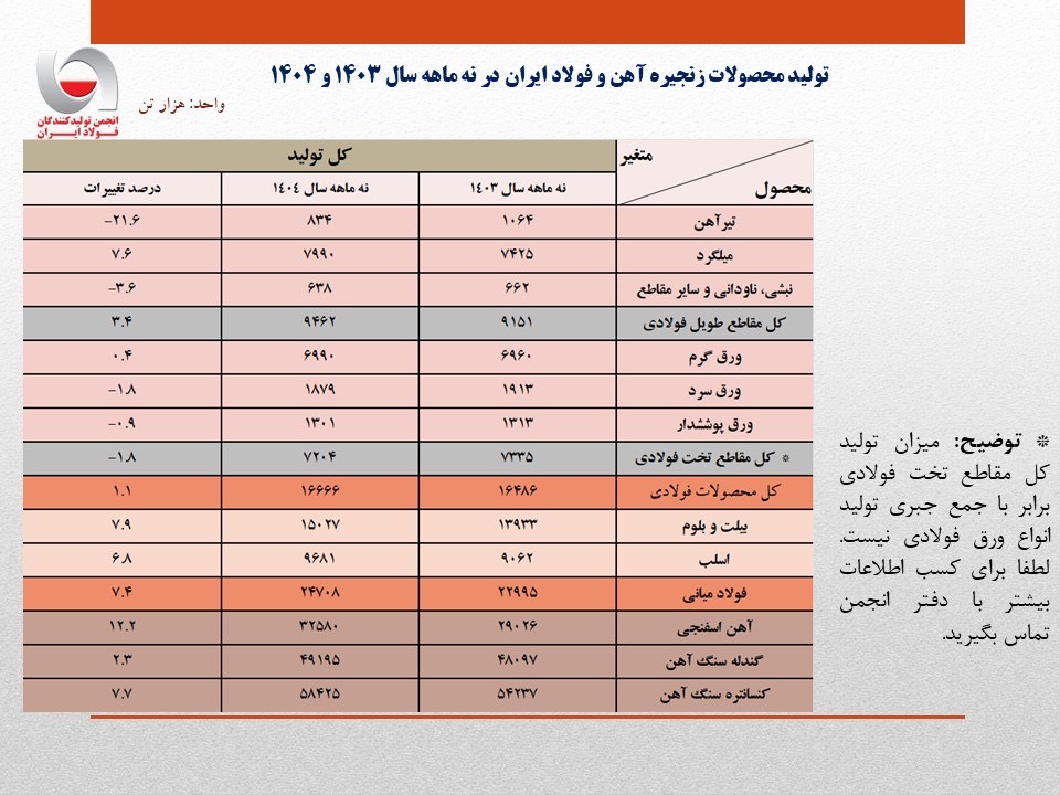 رشد تولید حلقههای بالادستی زنجیره فولاد در ۹ ماهه ۱۴۰۴+ جزییات رشد تولید حلقههای بالادستی زنجیره فولاد در ۹ ماهه ۱۴۰۴+ جزییات