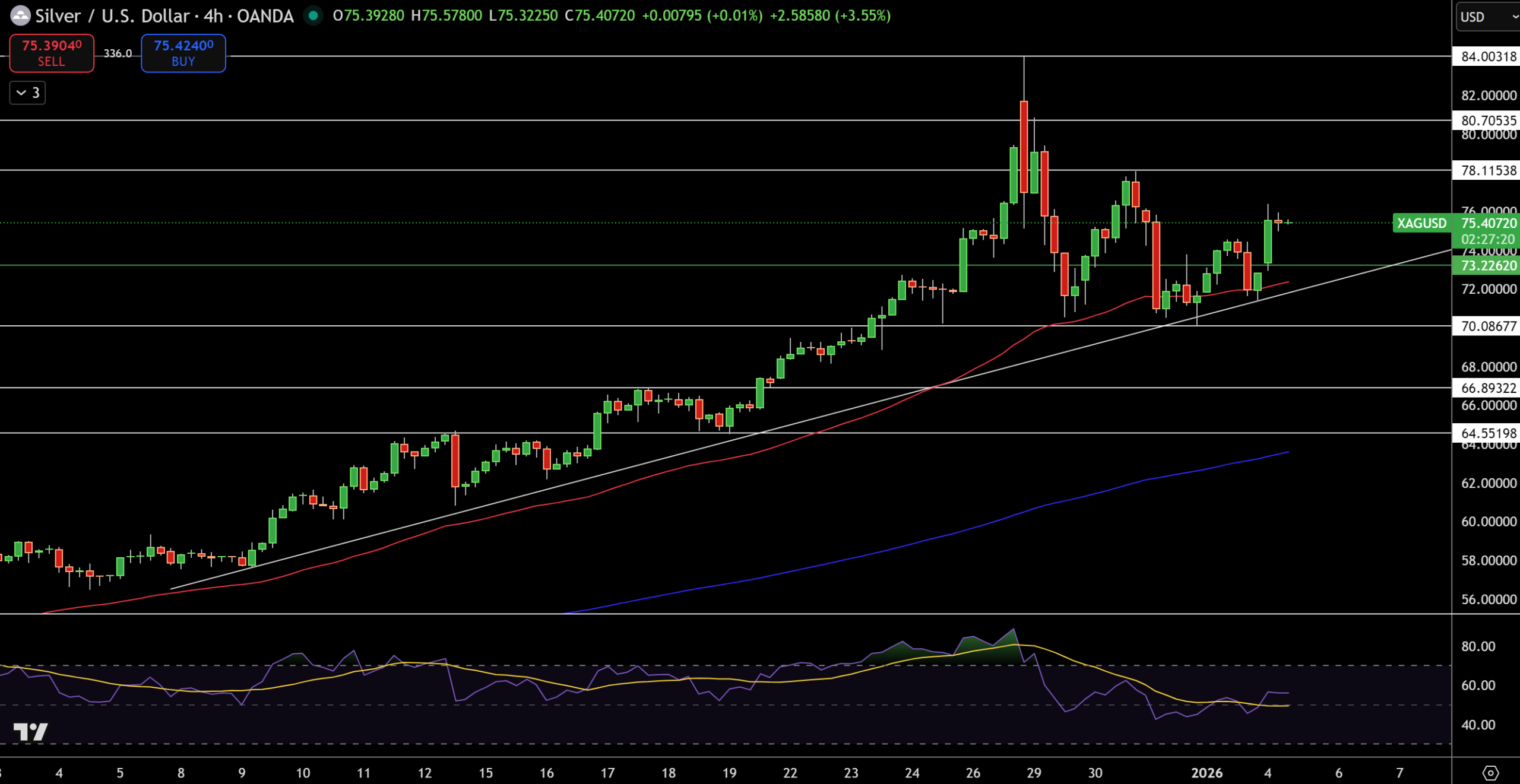 Silver – Chart