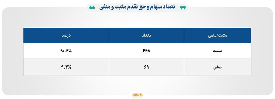 معاملات پرقدرت در اوراق بهادار/اکثریت نماد‌ها مثبت شدند