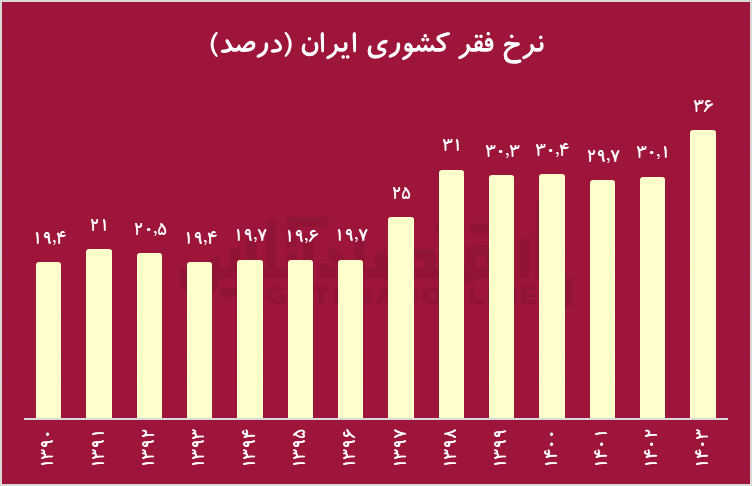 میلیون‌ها فقیر با میلیاردها دلار یارانه/ انرژی ارزان چگونه به دشمن عدالت تبدیل شد؟