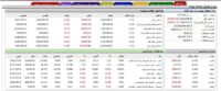 اسفند بورس قرمز شروع شد/ شاخص کل 103هزار واحد ریخت اسفند بورس قرمز شروع شد/ شاخص کل 103هزار واحد ریخت