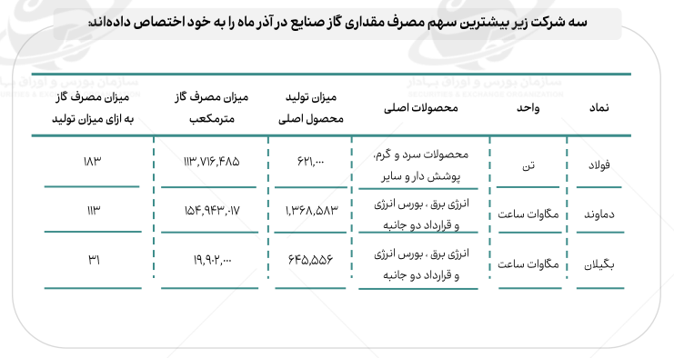 افزایش ۶۶ درصدی نرخ گاز چه بر سر صنایع می‌آورد؟