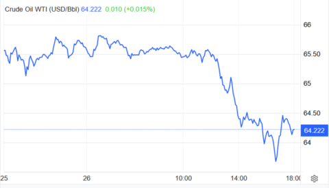 سیگنال مذاکرات به نفت؛ سقوط بیش از ۱.۵ درصدی