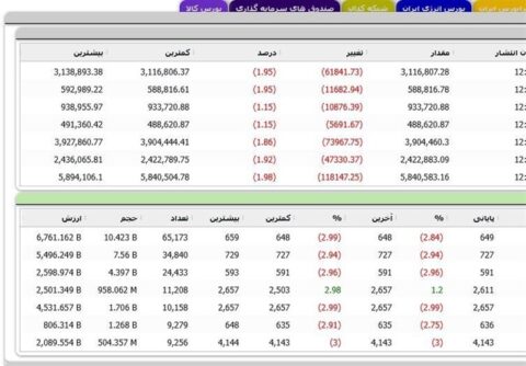 شاخص کل مثبت، هم وزن منفی/طلایی ها مثبت شدند