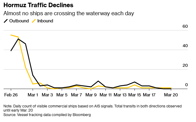 بلومبرگ: جنگ ایران قیمت سوخت را به بالای ۲۰۰ دلار رساند