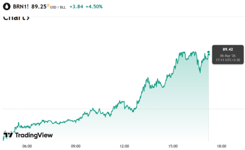 نفت برنت از ۸۹ دلار عبور کرد