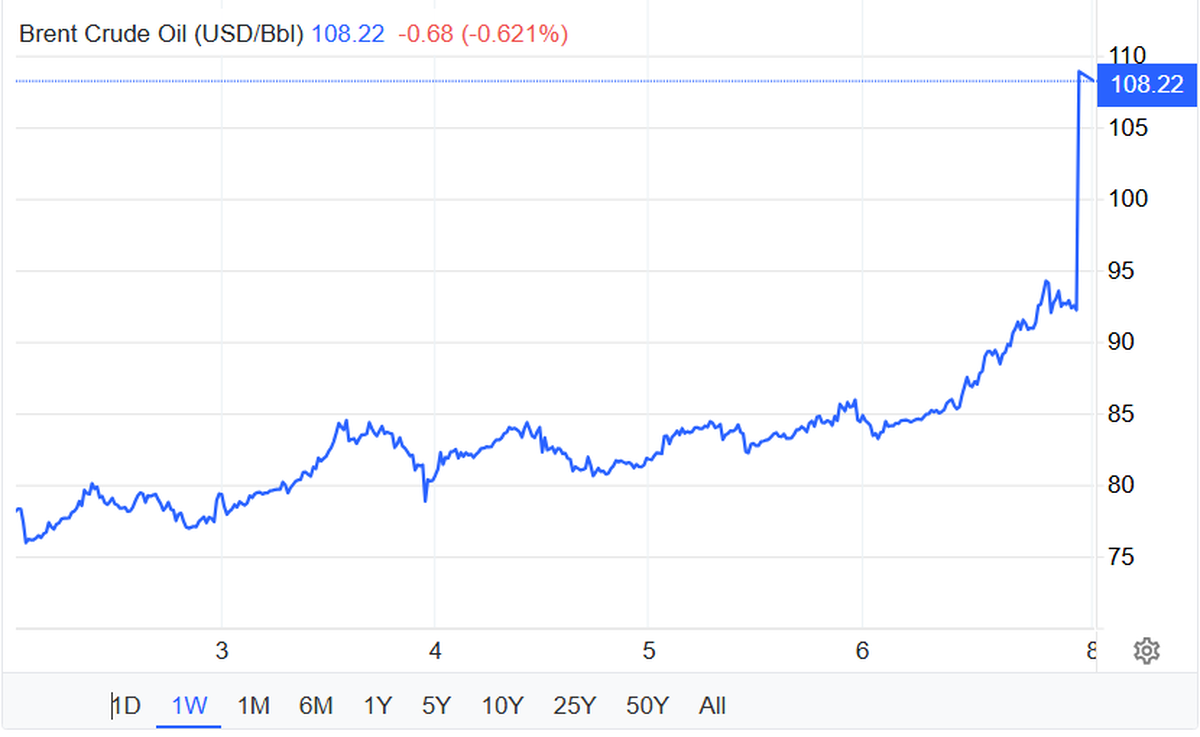 نفت برنت ۱۰۸ دلار شد