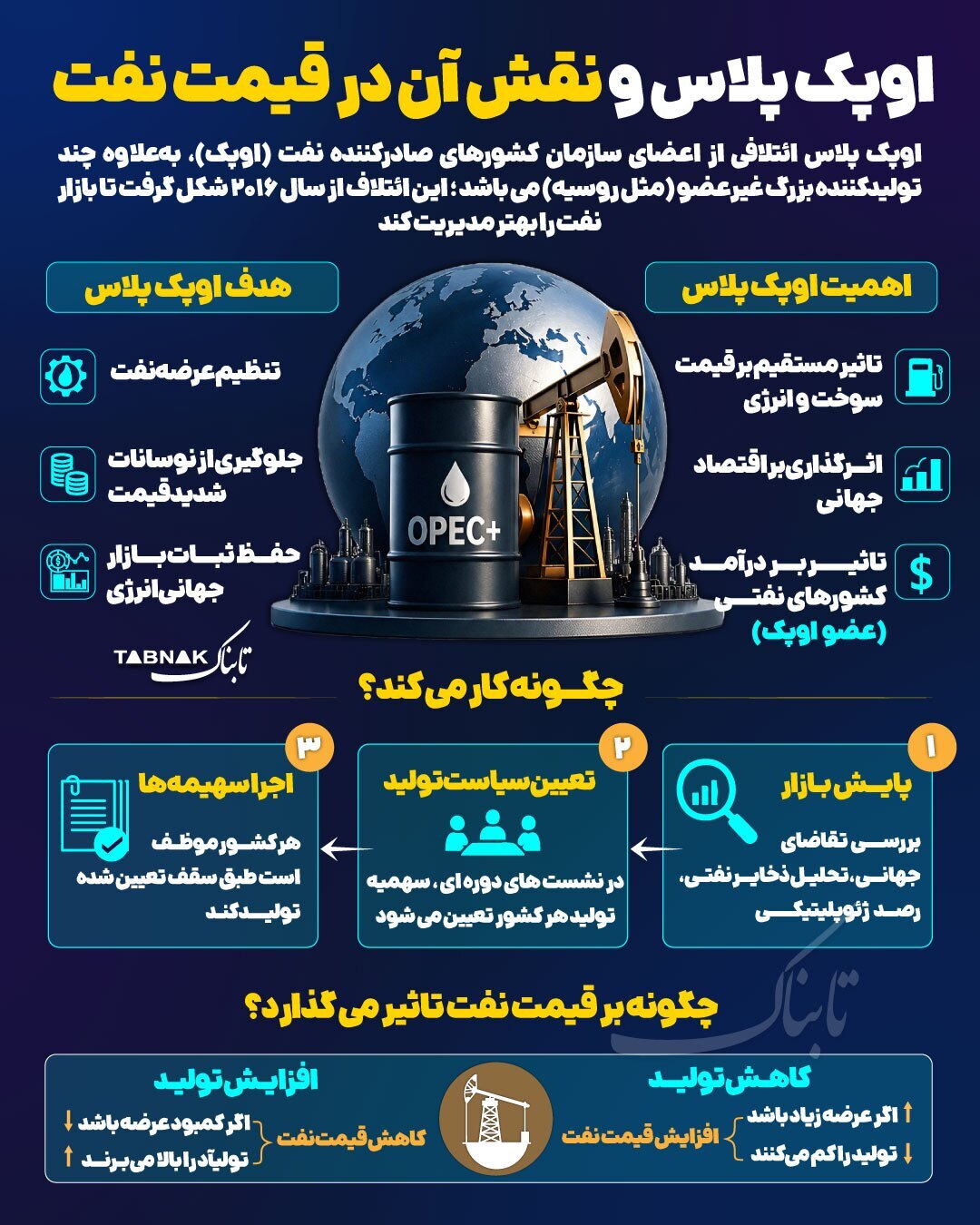 نقش اوپک پلاس در تعیین قیمت نفت