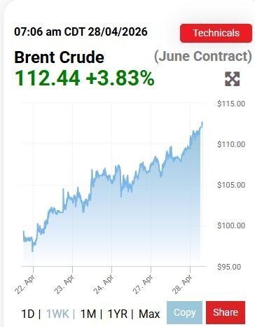 رکورد تاریخی قیمت نفت در ساعات اخیر/ هر بشکه نفت برنت در بازار امروز به چند دلار رسید؟