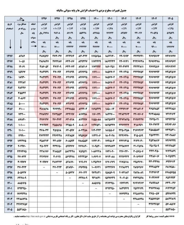 جزییات مزدی جامعه کارگری از سال ۱۳۹۶ تا ۱۴۰۵+جدول