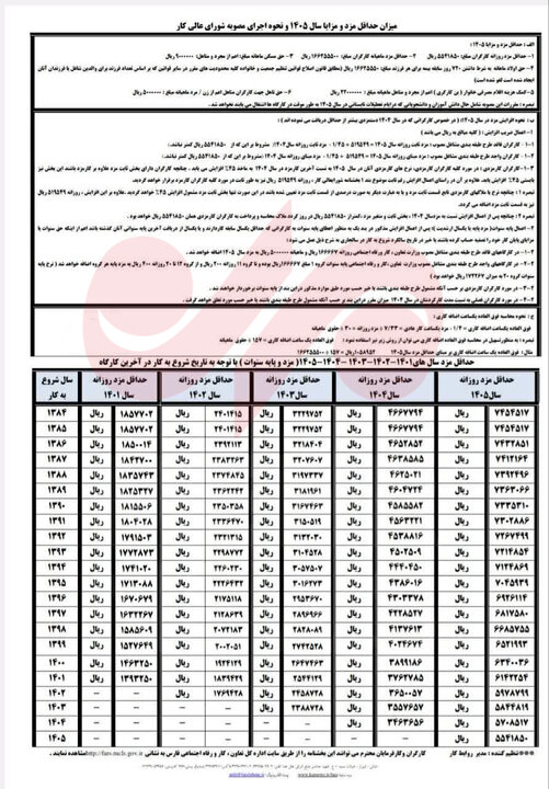 جزییات مزدی جامعه کارگری از سال ۱۳۹۶ تا ۱۴۰۵+جدول