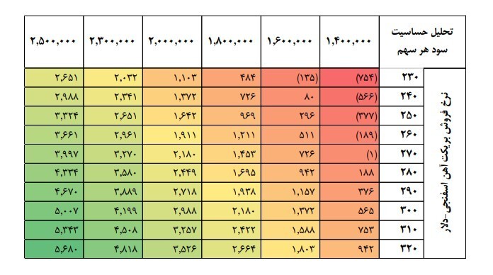 صبا فولاد خلیج فارس در زمستان رکورد زد: جهش سودآوری با اتکاء به صادرات و کنترل هزینه‌ها