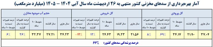 آخرین آمار از وضعیت سدهای مهم کشور / سدهای کشور چقدر آب دارند؟ آخرین آمار از وضعیت سدهای مهم کشور / سدهای کشور چقدر آب دارند؟
