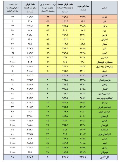 آخرین آمار از وضعیت سدهای مهم کشور / سدهای کشور چقدر آب دارند؟ آخرین آمار از وضعیت سدهای مهم کشور / سدهای کشور چقدر آب دارند؟