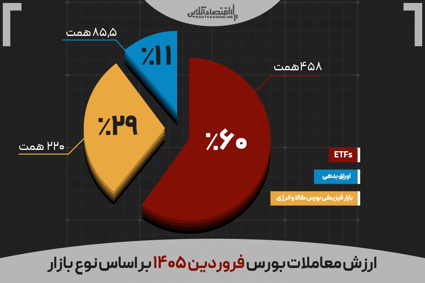 بهارِ بحران در بازار سرمایه؛ ۷۶۰ همت معامله بدون سهام
