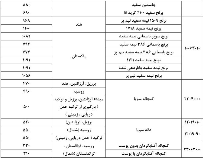 تصمیم تازه برای واردات کالا‌های اساسی/ سقف ارزی برنج، کنجاله و دانه‌های روغنی اعلام شد
