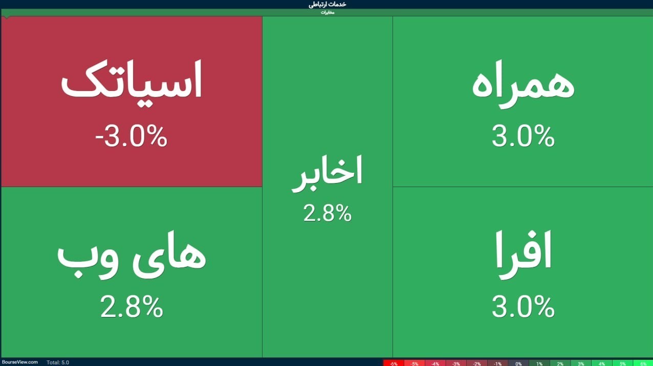 خروج بورس از زیر سایه جنگ/ پیشبینیها اشتباه از آب درآمد بورس ,