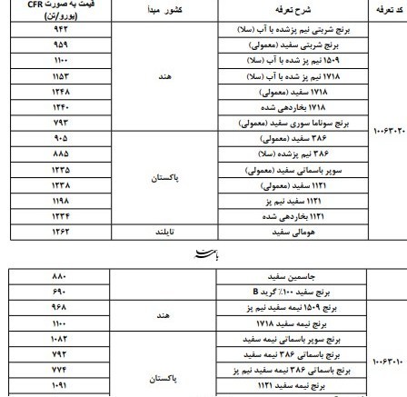 سقف ارزی واردات برخی کالاهای اساسی ابلاغ شد + جدول