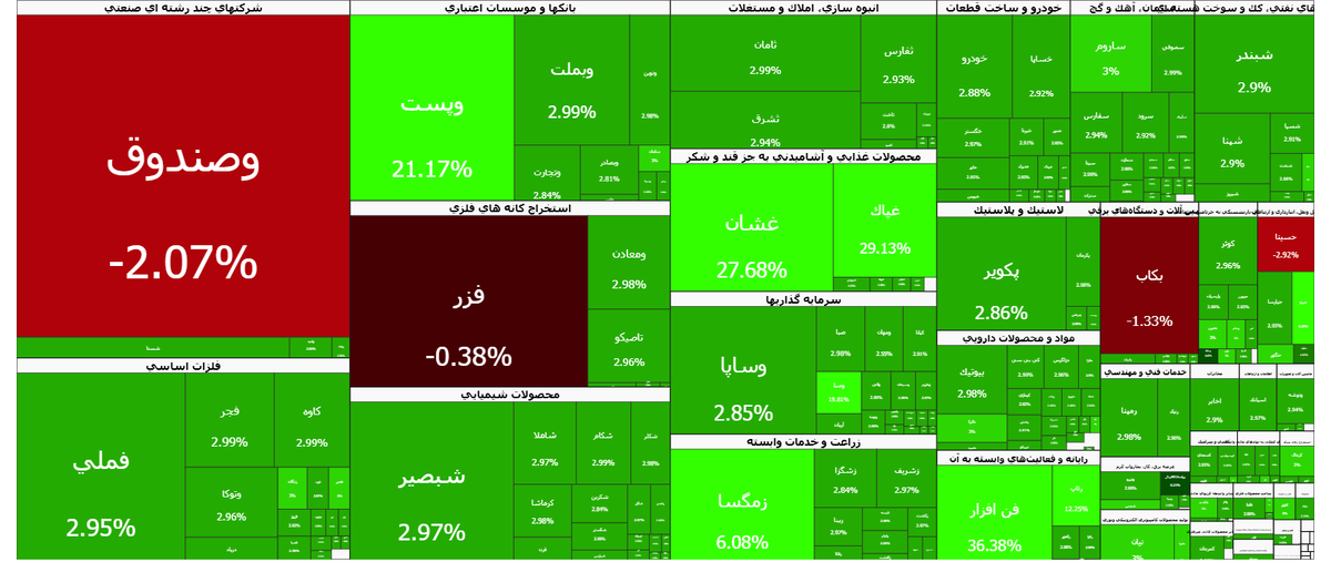سومین روز سبز بورس در سال ۱۴۰۵؛ بیش از ۵۰۰ نماد مثبت شدند