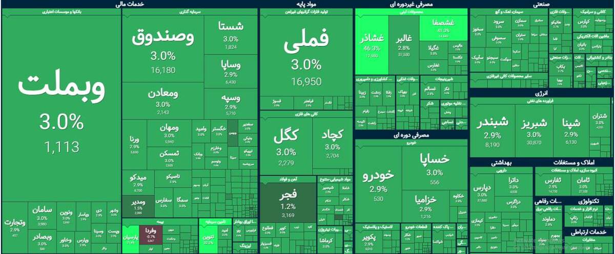 عملکرد نیمه بازار سهام امروز یکشنبه ۱۰ خرداد ۱۴۰۵؛ شاخص کل از ۴.۲ میلیون واحد عبور کرد