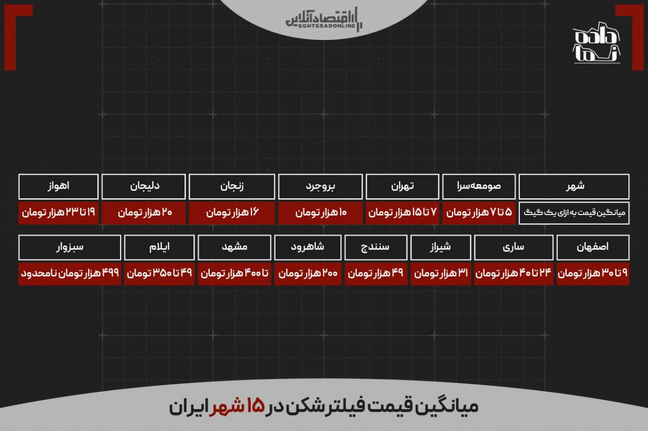 هزینه پنهان اینترنت در ایران؛ هر ماه چقدر برای وی‌پی‌ان پرداخت می‌کنیم؟