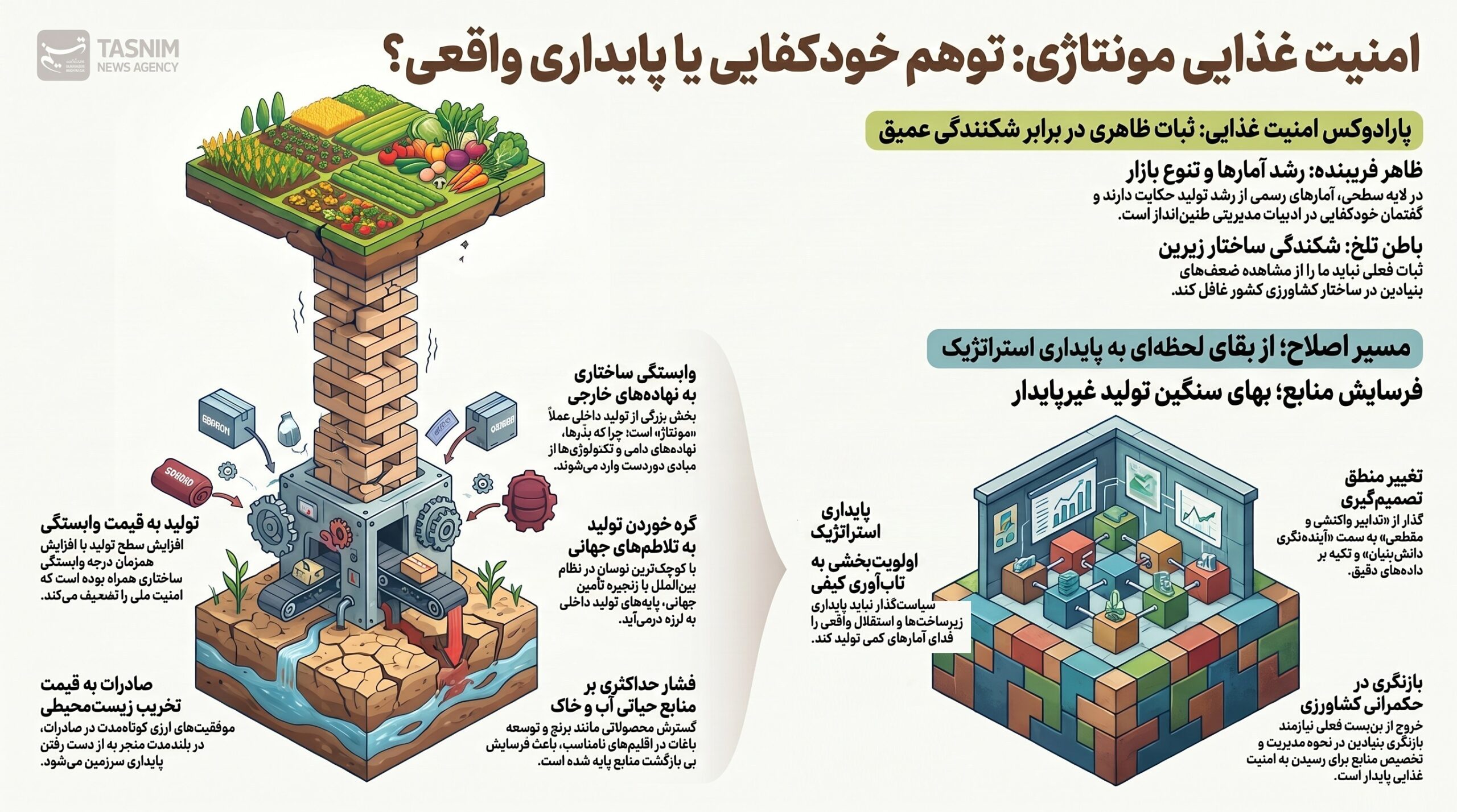 «معماری نوین امنیت غذایی» -4 |فقر تفکر راهبردی و «امنیت غذایی مونتاژی» امنیت غذایی , اقتصاد ,