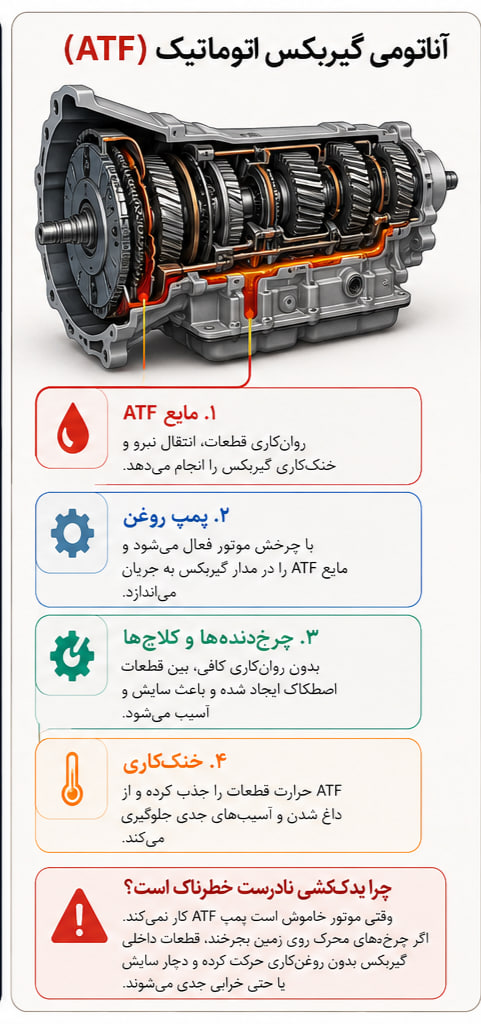 آناتومی گیربکس اتوماتیک