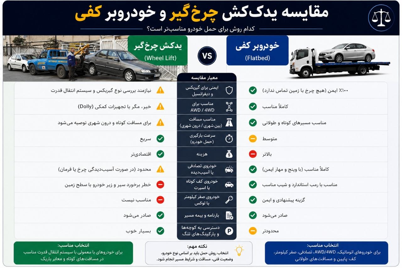 اینفوگرافیک مقایسهٔ خودروبر کفی و یدک‌کش چرخ‌گیر