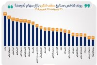 شاخص 39 صنعت بورس صعودی شد/ 23 صنعت قله‌های تاریخی را فتح کردند