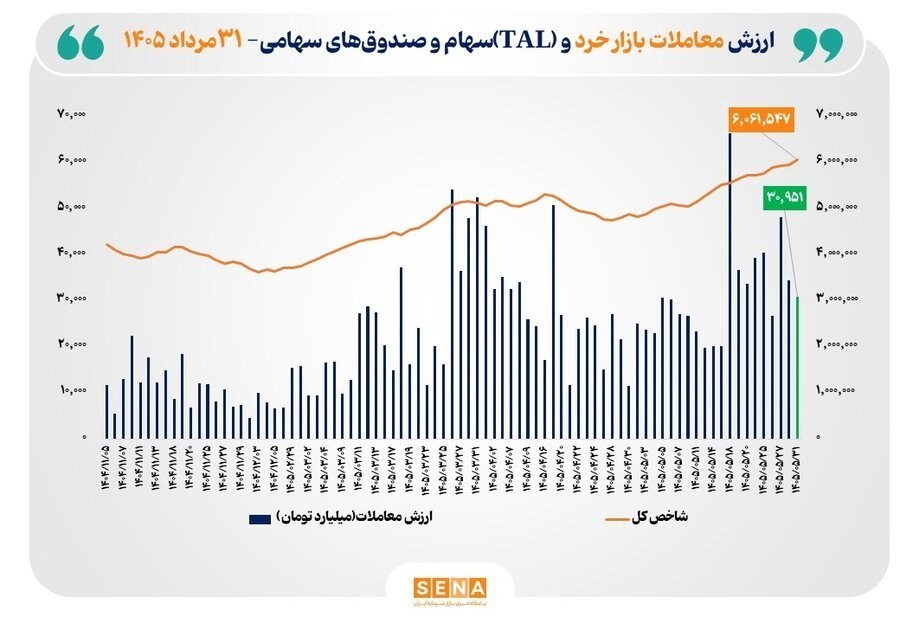 شاخص کل بالای 6 میلیون واحد، ارزش معاملات بالای 30 همت بورس ,