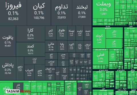 صعود 112 هزار واحدی شاخص بورس در معاملات امروز صعود 112 هزار واحدی شاخص بورس در معاملات امروز