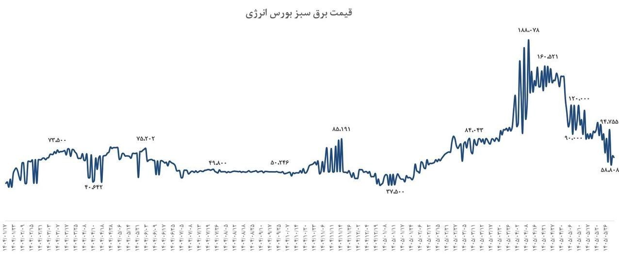 قیمت برق سبز بورس انرژی در کف سال /سیمانی ها و فولادی ها جذاب می شوند؟ بورس , انجمن سیمان | انجمن صنفی کارفرمایان سیمان , صنایع فولادی ,