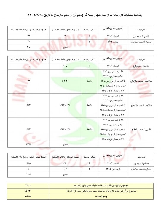 جدول مطالبات داروخانهها منتشر شد جدول مطالبات داروخانهها منتشر شد