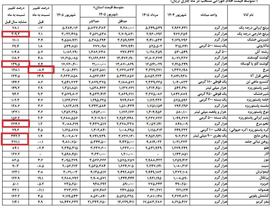 جزئیات تغییر قیمت خوراکیها در شهریور؛ مرغ 8.4 درصد ارزان شد+جدول نرخ تورم ,