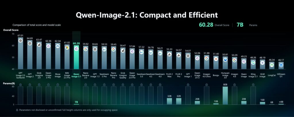 مدل Qwen Image 2.1 منتشر شد؛ متنباز با ۷ میلیارد پارامتر برای تولید و ویرایش تصویر Qwen Image 2.1