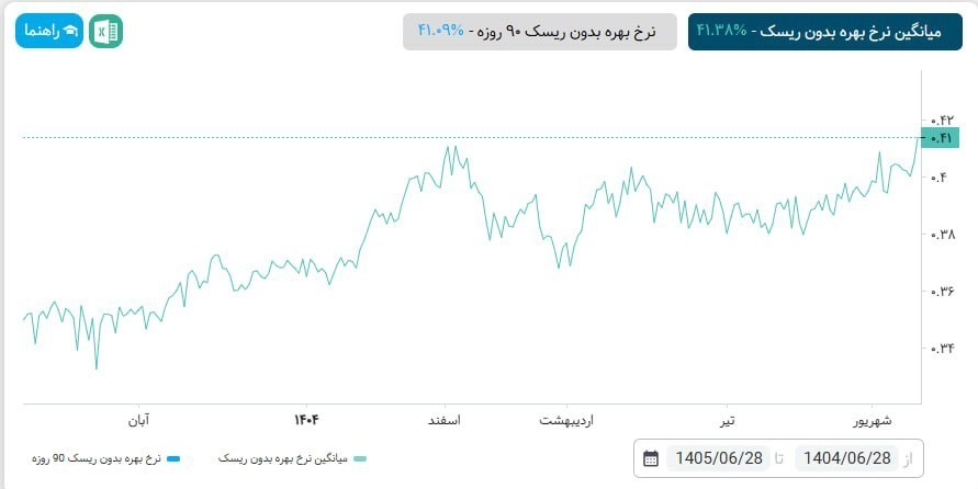 میانگین نرخ اخزاها سقف جدید زد و از 41 درصد عبور کرد بورس ,