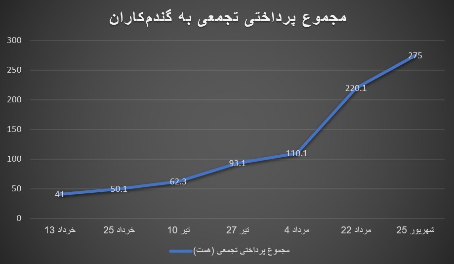 نقدی بر روند پرداخت مطالبات گندمکاران در 6 ماهه امسال یارانه , کشاورزی , اقتصاد ,