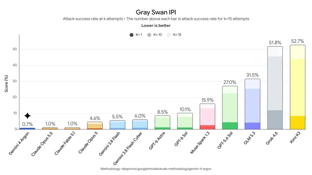 جمینای ۴ آرگون در Gray Swan IPI